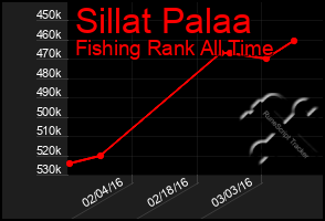 Total Graph of Sillat Palaa