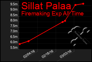 Total Graph of Sillat Palaa