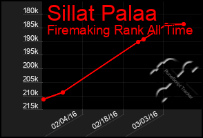 Total Graph of Sillat Palaa