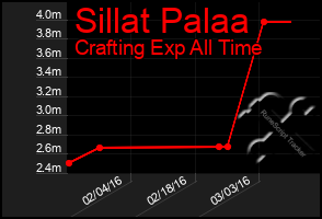 Total Graph of Sillat Palaa