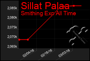 Total Graph of Sillat Palaa