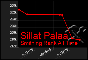 Total Graph of Sillat Palaa