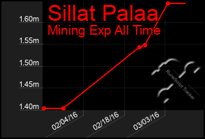 Total Graph of Sillat Palaa