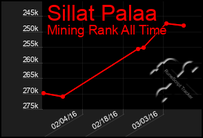 Total Graph of Sillat Palaa