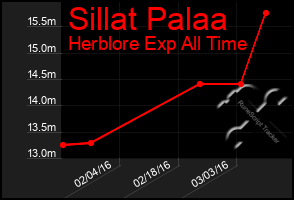 Total Graph of Sillat Palaa