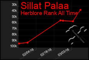 Total Graph of Sillat Palaa