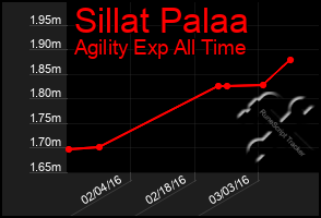 Total Graph of Sillat Palaa