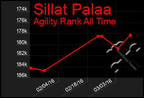 Total Graph of Sillat Palaa