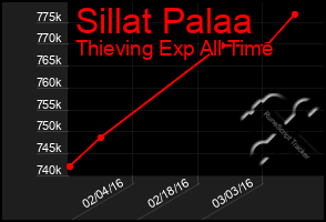 Total Graph of Sillat Palaa