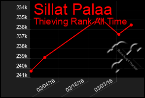 Total Graph of Sillat Palaa