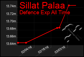 Total Graph of Sillat Palaa