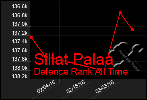 Total Graph of Sillat Palaa