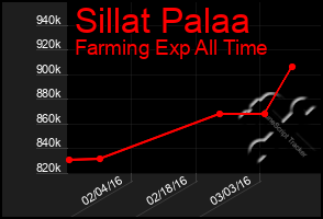 Total Graph of Sillat Palaa