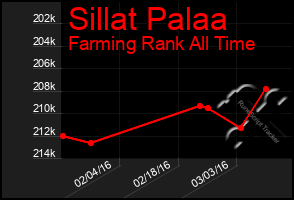 Total Graph of Sillat Palaa