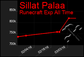 Total Graph of Sillat Palaa