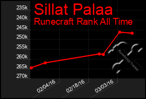 Total Graph of Sillat Palaa