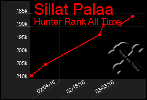 Total Graph of Sillat Palaa