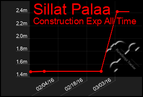 Total Graph of Sillat Palaa