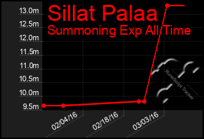 Total Graph of Sillat Palaa