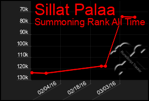 Total Graph of Sillat Palaa