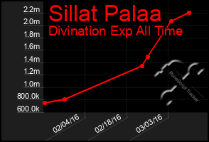 Total Graph of Sillat Palaa