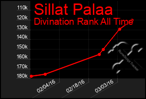 Total Graph of Sillat Palaa