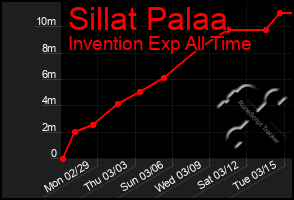 Total Graph of Sillat Palaa