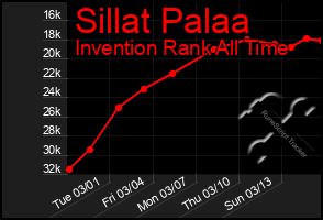 Total Graph of Sillat Palaa