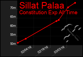 Total Graph of Sillat Palaa