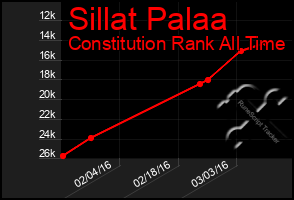 Total Graph of Sillat Palaa