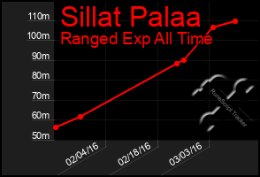 Total Graph of Sillat Palaa