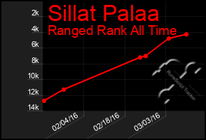 Total Graph of Sillat Palaa