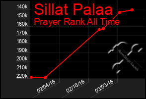 Total Graph of Sillat Palaa