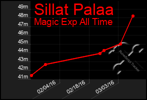 Total Graph of Sillat Palaa