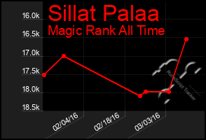 Total Graph of Sillat Palaa