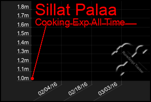 Total Graph of Sillat Palaa