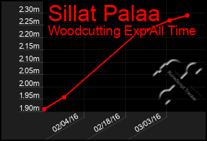 Total Graph of Sillat Palaa