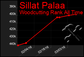 Total Graph of Sillat Palaa