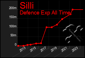 Total Graph of Silli
