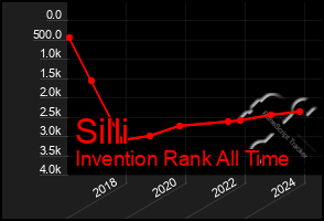 Total Graph of Silli