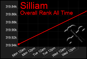 Total Graph of Silliam