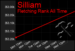 Total Graph of Silliam