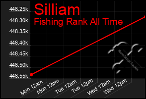 Total Graph of Silliam