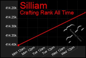 Total Graph of Silliam