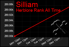 Total Graph of Silliam