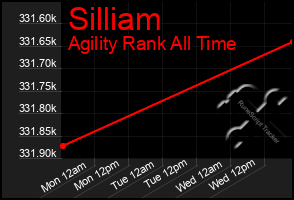 Total Graph of Silliam