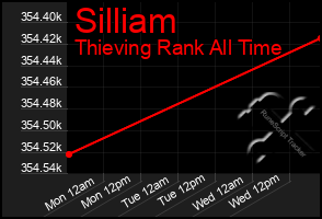Total Graph of Silliam
