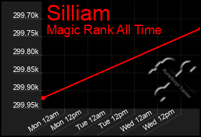 Total Graph of Silliam