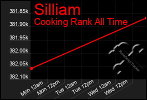 Total Graph of Silliam