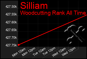 Total Graph of Silliam